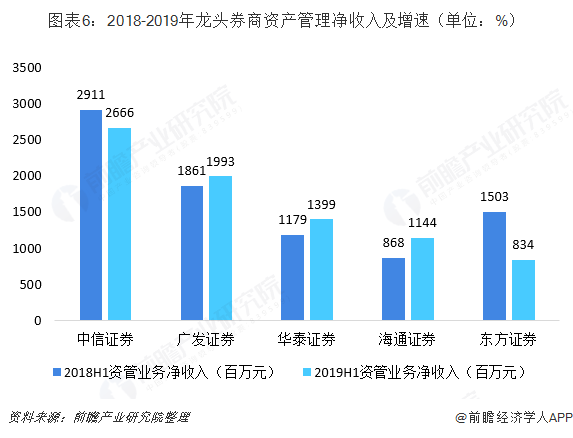 图表6：2018-2019年龙头券商资产管理净收入及增速（单位：%）