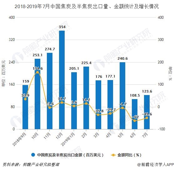 2018-2019年7月中国焦炭及半焦炭出口量、金额统计及增长情况