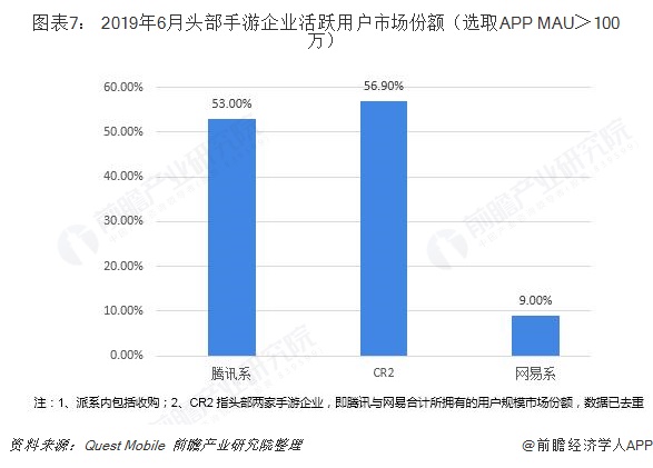 图表7： 2019年6月头部手游企业活跃用户市场份额（选取APP MAU＞100万）  