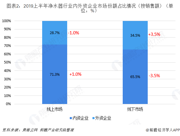 图表2：2019上半年净水器行业内外资企业市场份额占比情况（按销售额）（单位：%）  