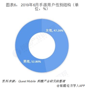 图表6： 2019年6月手游用户性别结构（单位：%）