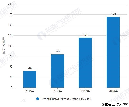 2015-2018年中国及时配送行业市场交易额统计情况