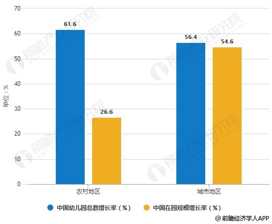 2010-2018年中国按城乡划分幼儿园总数增长率及在园规模增长率统计情况