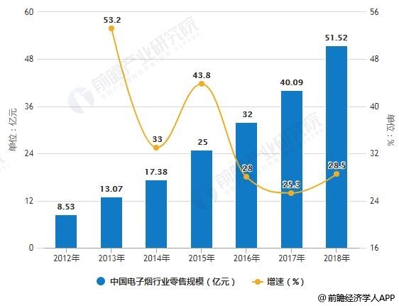 2012-2018年中国电子烟行业零售规模统计及增长情况