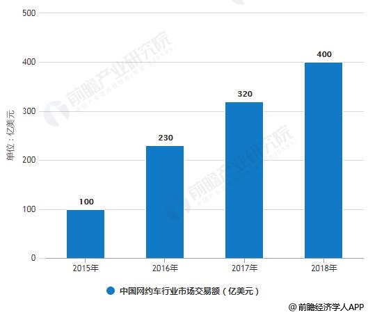 2015-2018年中国网约车行业市场交易额统计情况
