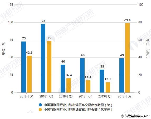 2018-2019年Q2中国互联网行业并购市场宣布交易案例数量、并购金额统计情况