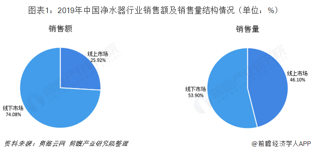 图表1：2019年中国净水器行业销售额及销售量结构情况（单位：%）  