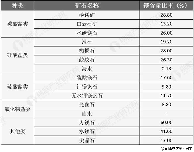 自然界中原镁存在形式及平均比重统计情况