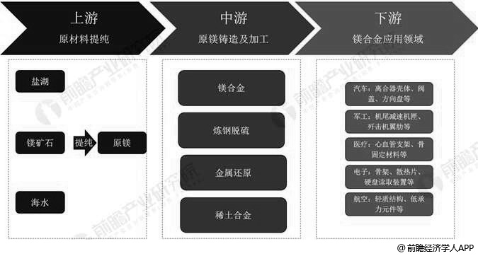 有色金属镁行业产业链分析情况