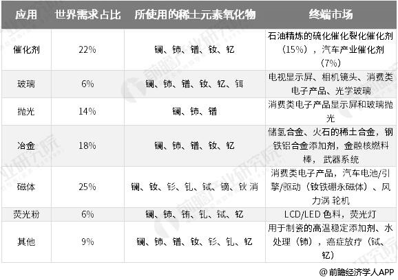 稀土的应用及作用分析情况