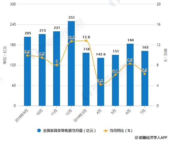 2018-2019年7月全国家具类零售额统计及增长情况