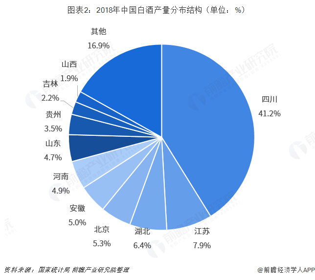  图表2：2018年中国白酒产量分布结构（单位：%） 