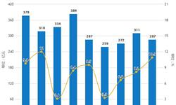 2019年1-7月中國煙草行業市場分析：<em>產量</em>超1.43萬億支 <em>出口量</em>接近6.5萬噸