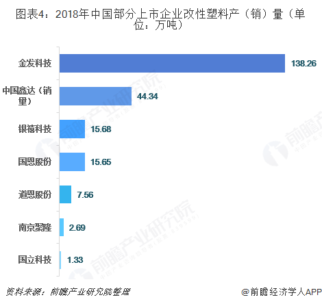 图表4：2018年中国部分上市企业改性塑料产（销）量（单位：万吨）  