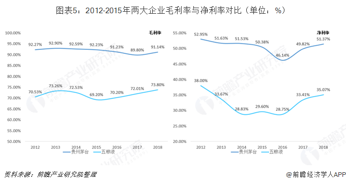图表5：2012-2015年两大企业毛利率与净利率对比（单位：%）   