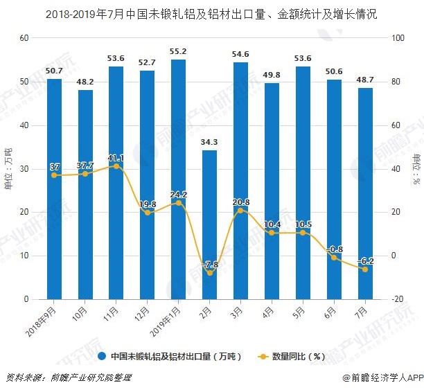 2018-2019年7月中国未锻轧铝及铝材出口量、金额统计及增长情况