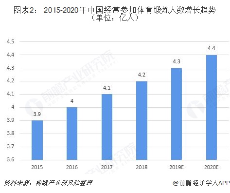 图表2： 2015-2020年中国经常参加体育锻炼人数增长趋势（单位：亿人）