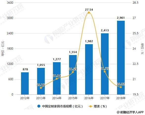 2012-2018年中国定制家具市场规模统计及增长情况