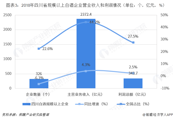 图表3：2018年四川省规模以上白酒企业营业收入和利润情况（单位：个，亿元，%） 