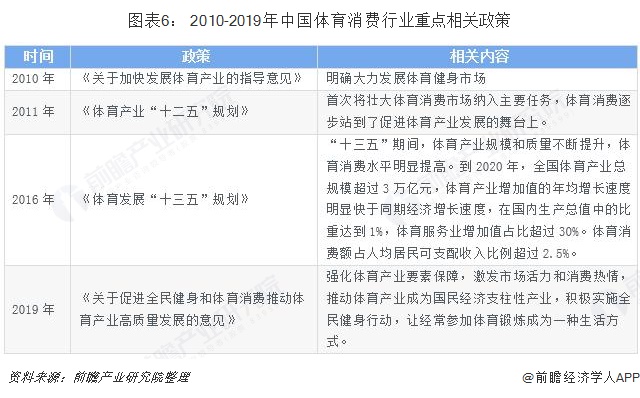 图表6： 2010-2019年中国体育消费行业重点相关政策