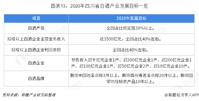 图表13：2020年四川省白酒产业发展目标一览 