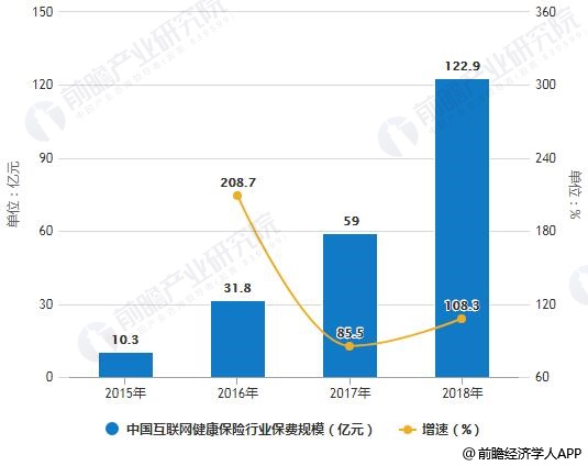 2015-2018年中国互联网健康保险行业保费规模统计及增长情况