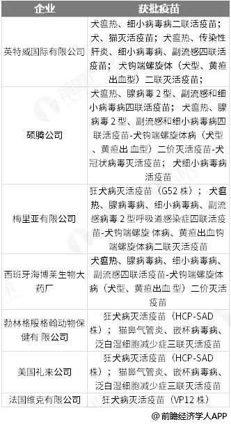 中国获批宠物疫苗注册外资品分析情况