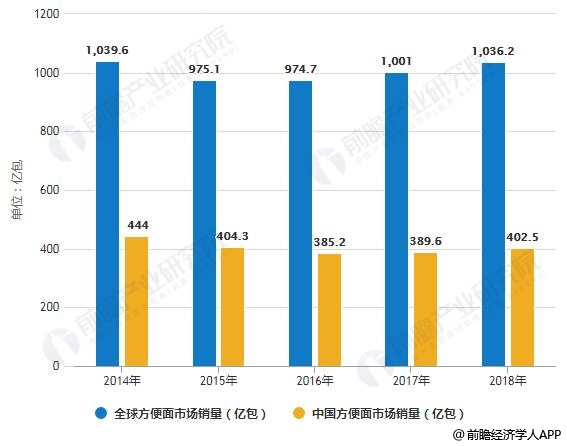 2014-2018年全球及中国方便面市场销量统计情况
