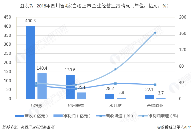 图表7：2018年四川省4家白酒上市企业经营业绩情况（单位：亿元，%） 