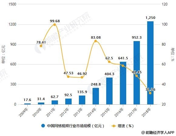 2009-2018年中国网络视频行业市场规模统计及增长情况预测
