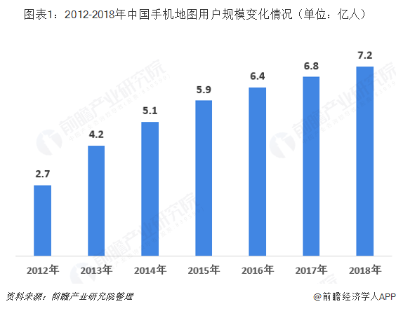 图表1：2012-2018年中国手机地图用户规模变化情况（单位：亿人）  