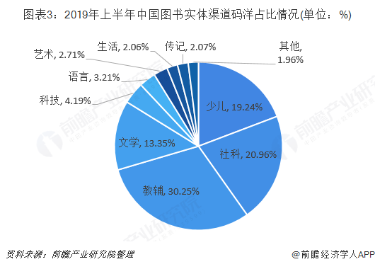 图表3：2019年上半年中国图书实体渠道码洋占比情况(单位：%)
