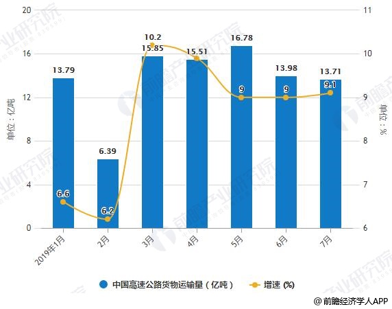 2019年1-7月中国高速公路货物运输量统计及增长情况