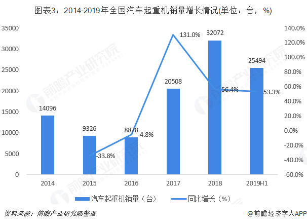 图表3：2014-2019年全国汽车起重机销量增长情况(单位：台，%)