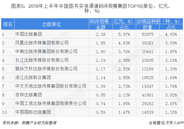 图表5：2019年上半年中国图书实体渠道码洋规模集团TOP10(单位：亿元，种，%)