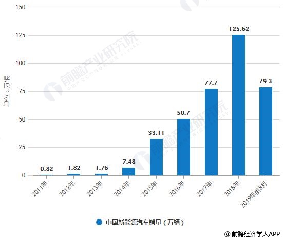 2011-2019年前8月中国新能源汽车产销量统计情况