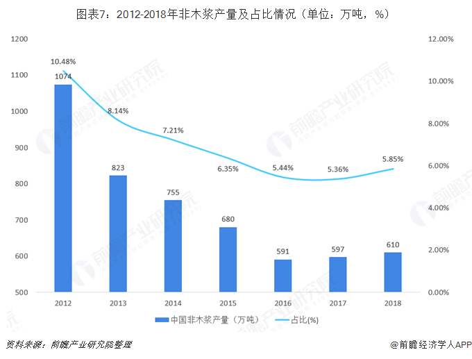 图表7:2012-2018年非木浆产量及占比情况(单位:万吨,%)