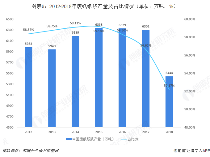 图表6:2012-2018年废纸纸浆产量及占比情况(单位:万吨,%)