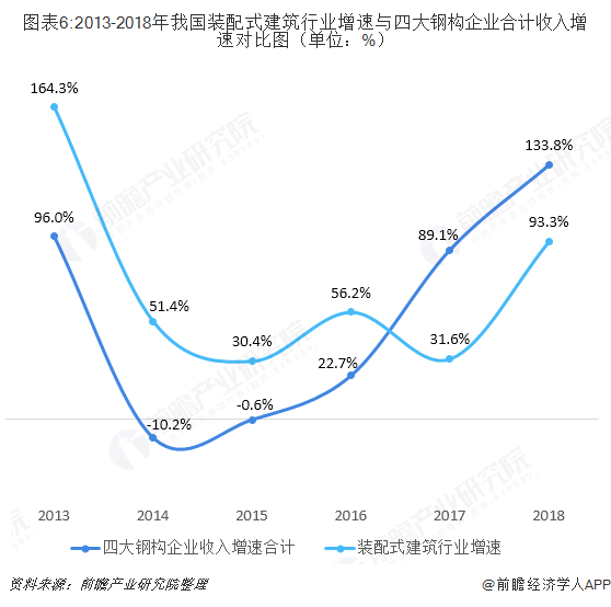 图表6:2013-2018年我国装配式建筑行业增速与四大钢构企业合计收入增速对比图（单位：%）
