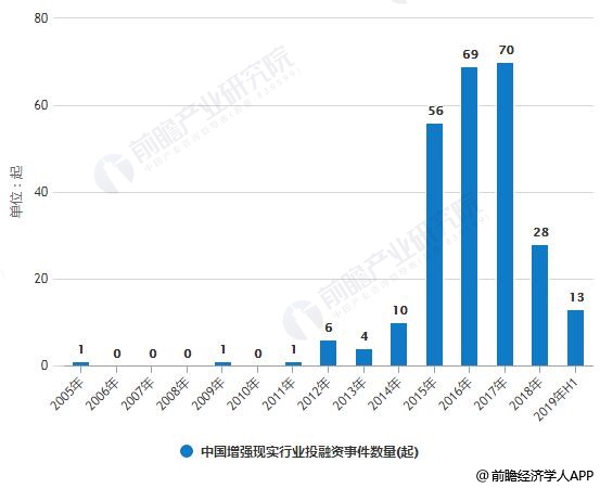 2005-2019年H1中国增强现实行业投融资事件数量、金额统计情况