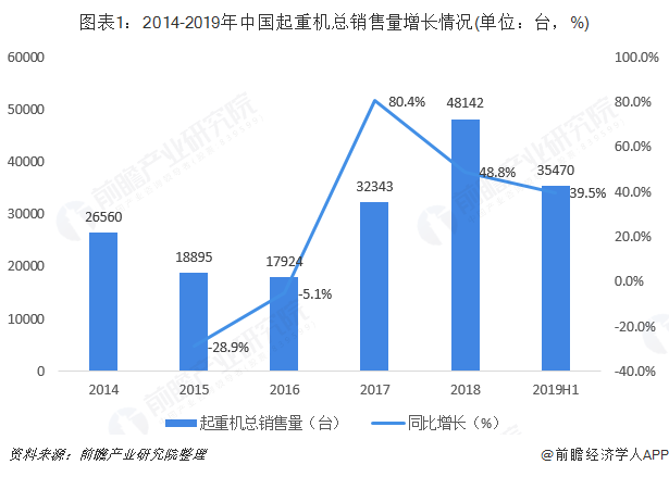 图表1：2014-2019年中国起重机总销售量增长情况(单位：台，%)