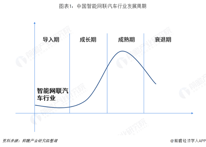图表1：中国智能网联汽车行业发展周期  