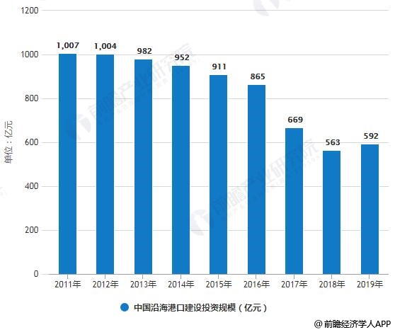2011-2019年中国沿海港口建设投资规模统计情况及预测