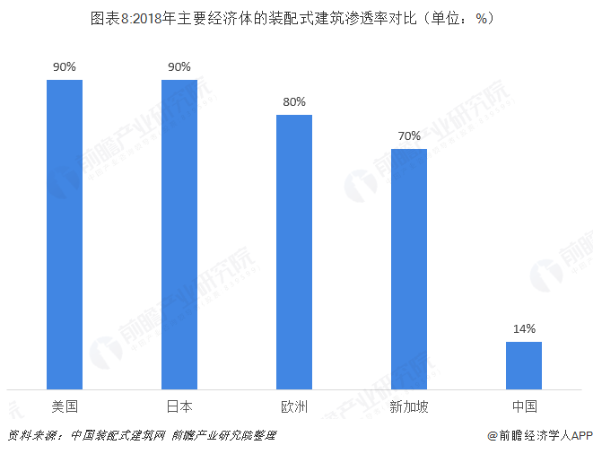 图表8:2018年主要经济体的装配式建筑渗透率对比（单位：%）  