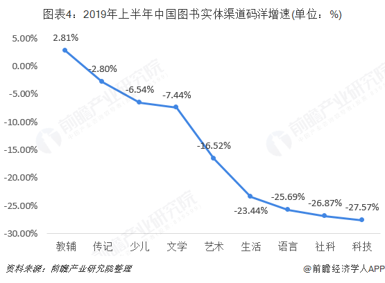 图表4：2019年上半年中国图书实体渠道码洋增速(单位：%)