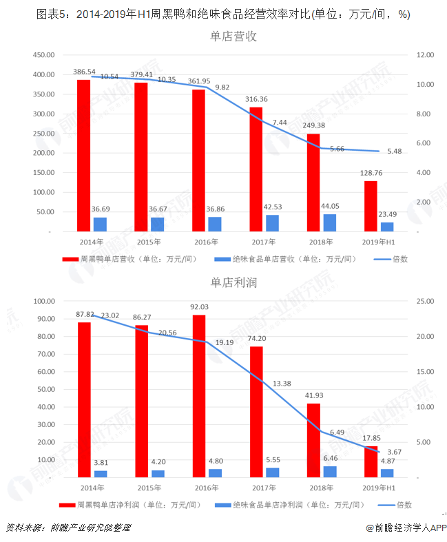 图表5：2014-2019年H1周黑鸭和绝味食品经营效率对比(单位：万元/间，%)