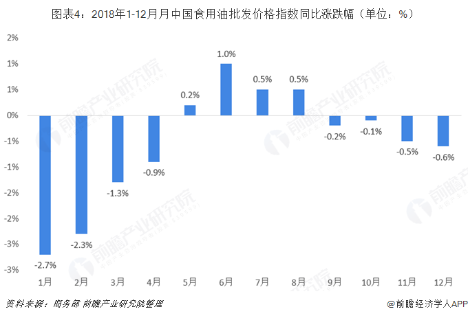  图表4：2018年1-12月月中国食用油批发价格指数同比涨跌幅（单位：%）  