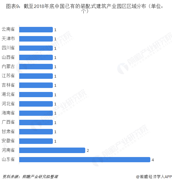 图表9：截至2018年底中国已有的装配式建筑产业园区区域分布（单位：个）  