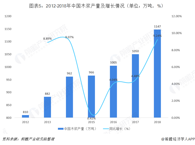 图表5:2012-2018年中国木浆产量及增长情况(单位:万吨,%)