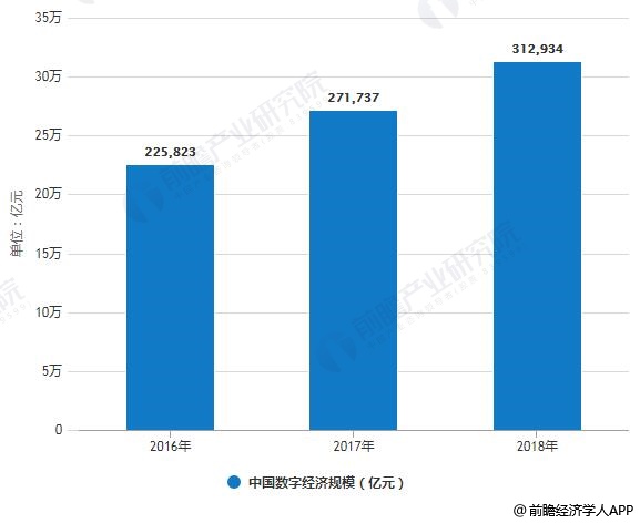 2016-2018年中国数字经济规模统计情况